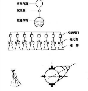 飛彈推進系統