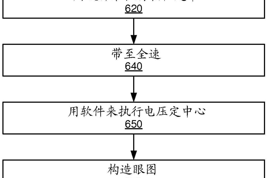 用於在高性能互連中定中心的方法、設備、系統