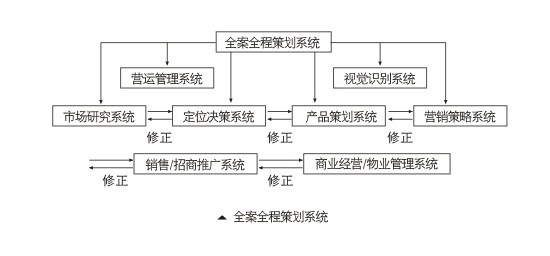 全案全程策劃系統