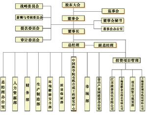 組織結構