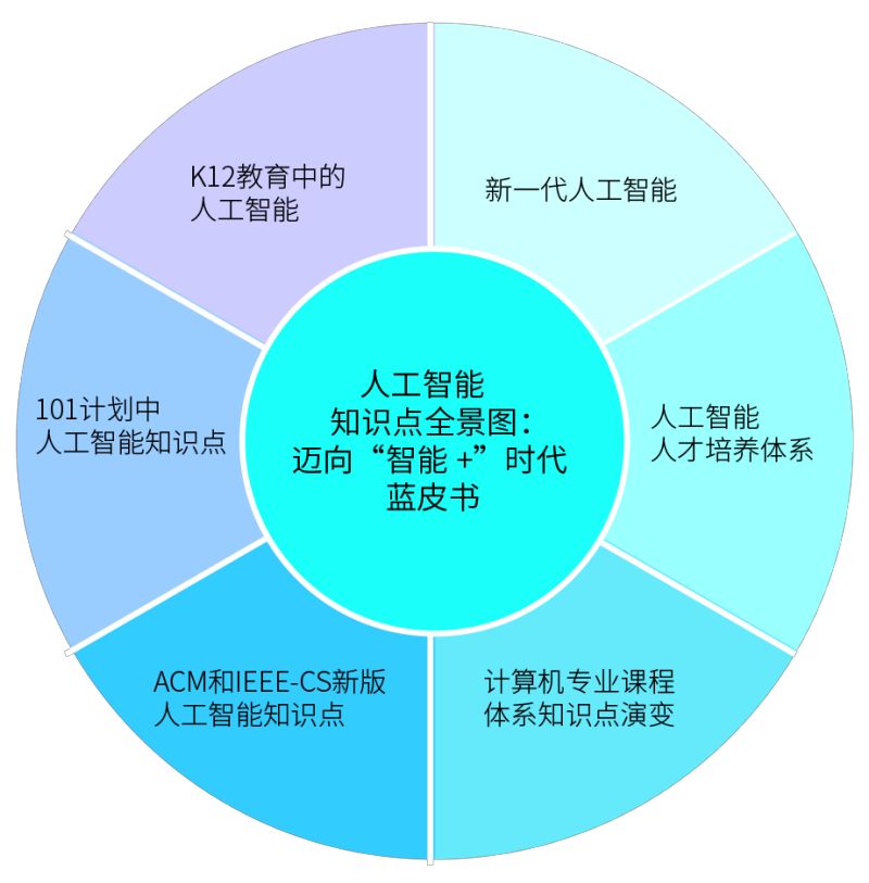 人工智慧知識點全景圖：邁向智慧型+時代藍皮書