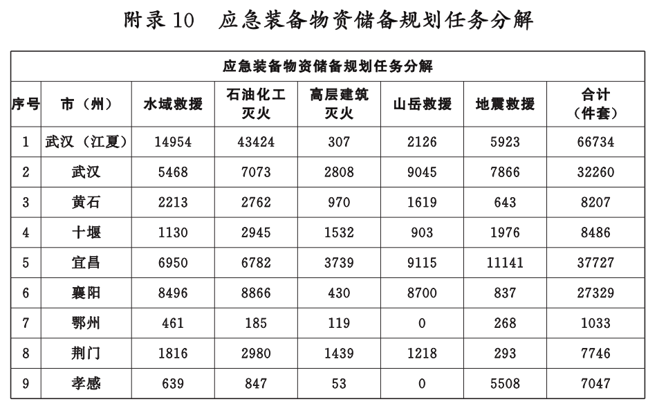 湖北省消防救援事業發展“十四五”規劃