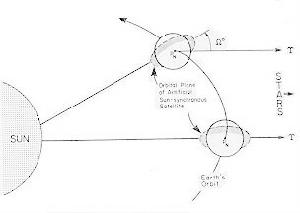 太陽同步軌道示意圖