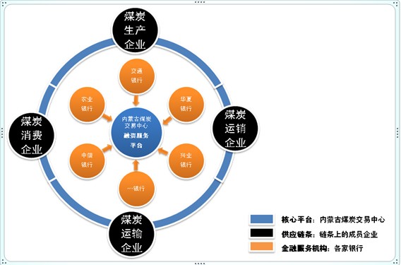 供應鏈金融服務