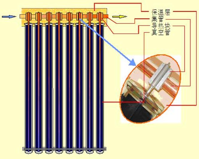熱管式真空管太陽集熱器