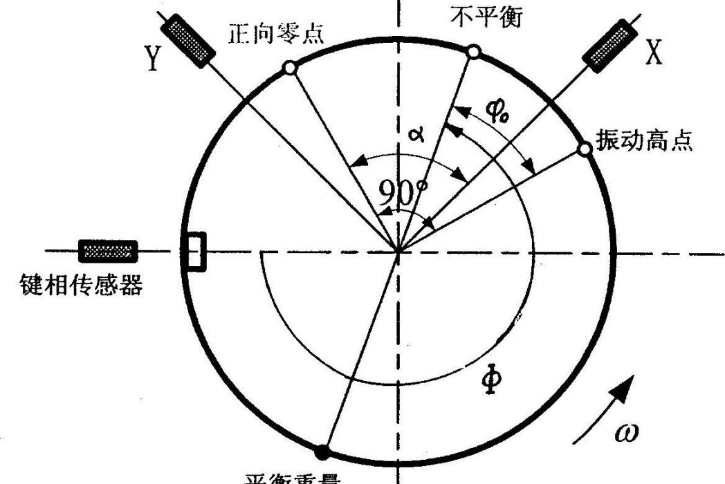 基於全息譜技術的不平衡方位估計方法