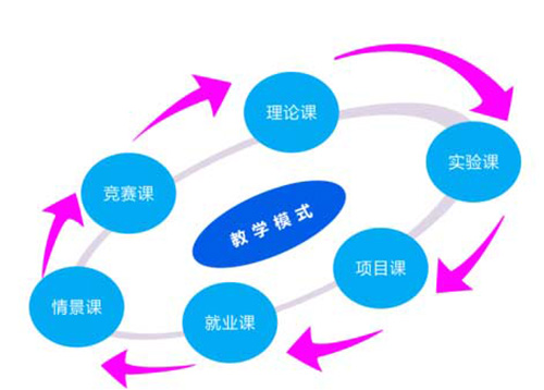 北大青鳥光谷校區教學模式