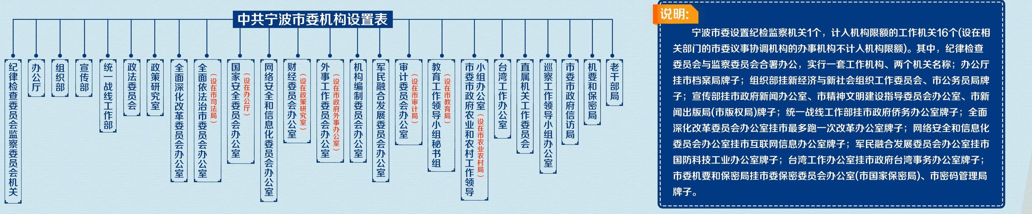 中共寧波市委機構設定