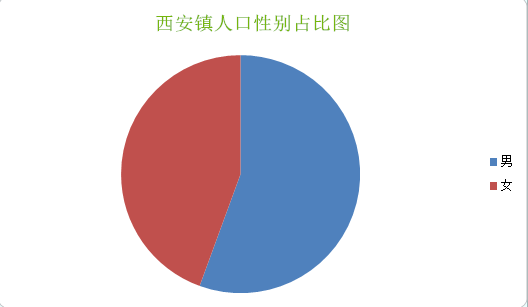 西安鎮人口性別占比圖