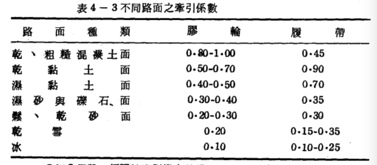 牽引係數表