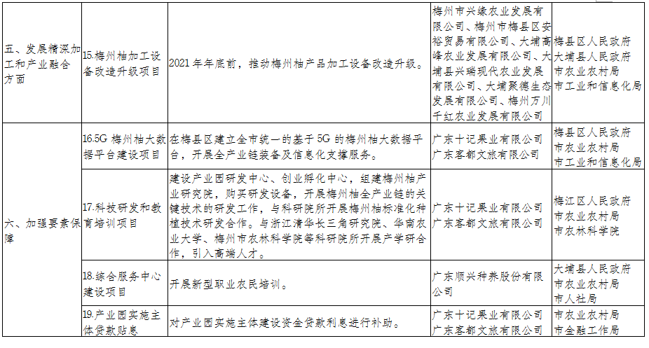 梅州柚產業發展工作實施方案（2021—2025年）