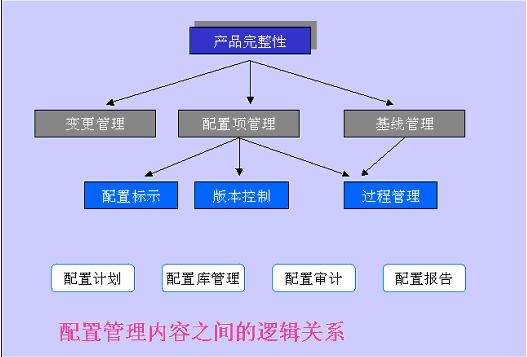 配置管理