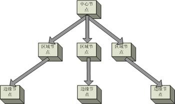 單中心節點結構