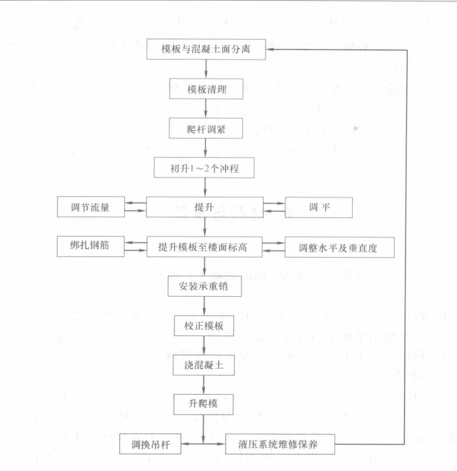 液壓整體提升大模工法