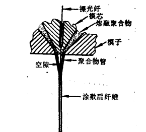 熔融擠塑塗敷法