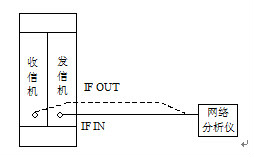 圖7  回波損耗測試