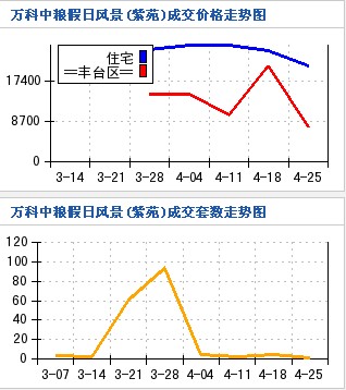 萬科中糧假日紫苑