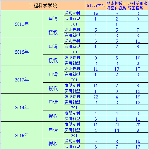 2013——2015年發明以及實用新型專利申請、授權統計表