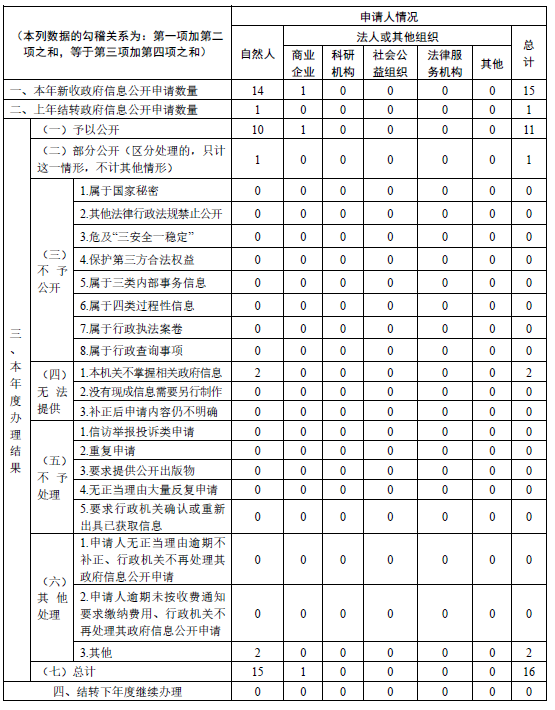 雲浮市財政局2023年政府信息公開工作年度報告