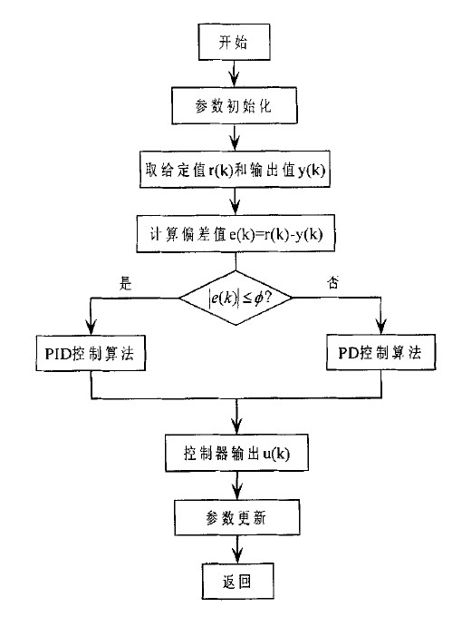 積分分離PID控制