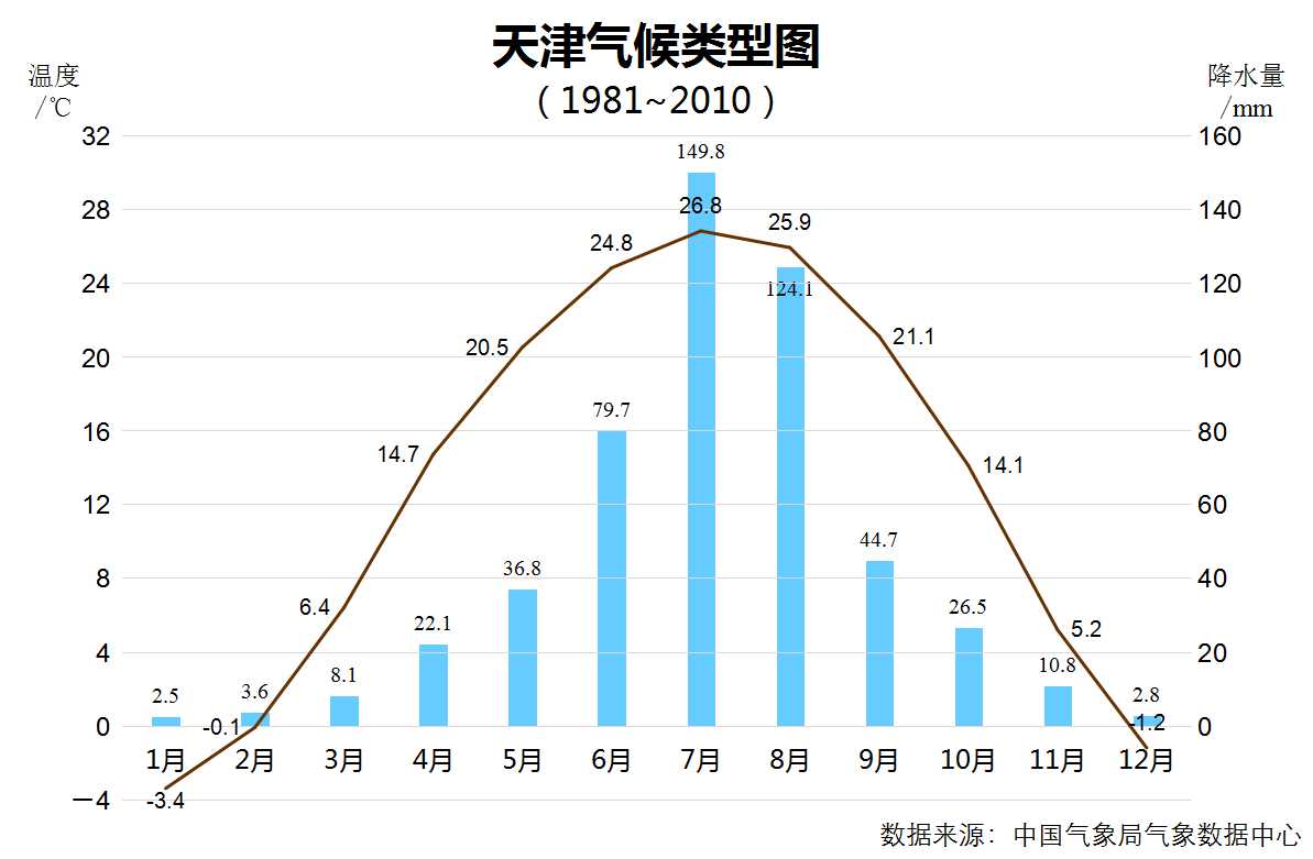 天津氣候