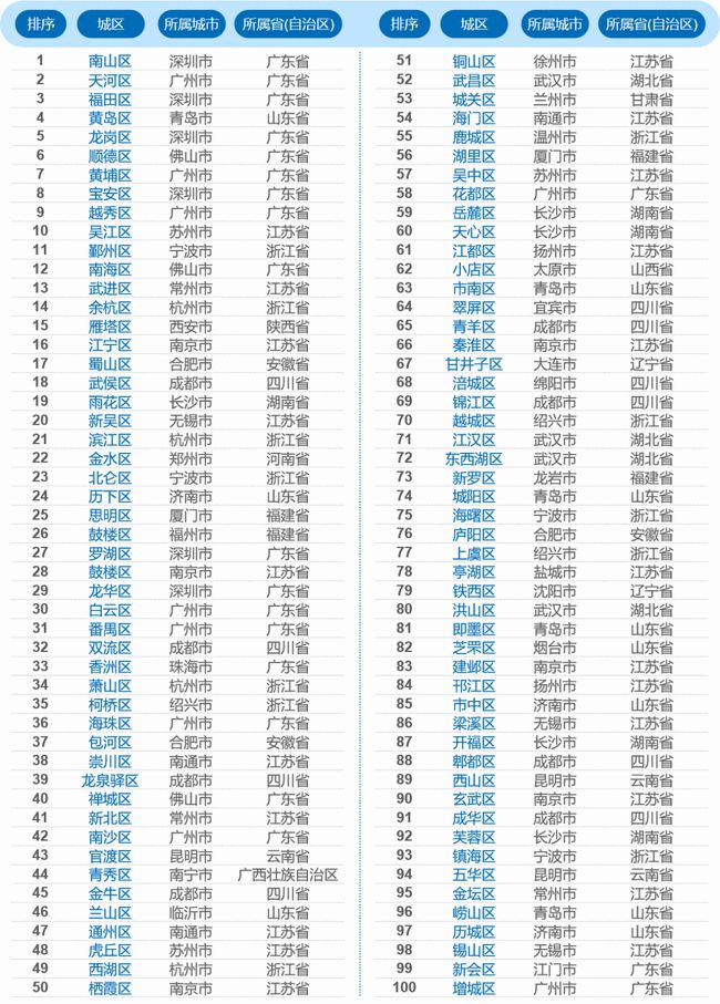 2021年中國城區高質量發展白皮書