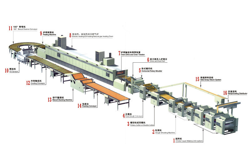餅乾生產線