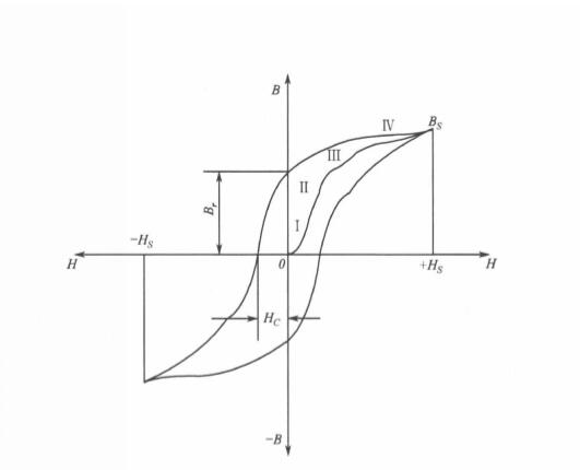 圖1物質的磁滯回線