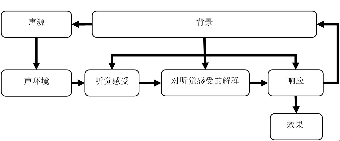 圖1　聲景感知概念中的要素