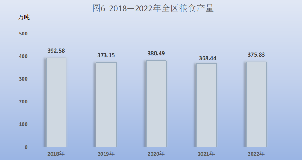 寧夏2022年國民經濟和社會發展統計公報