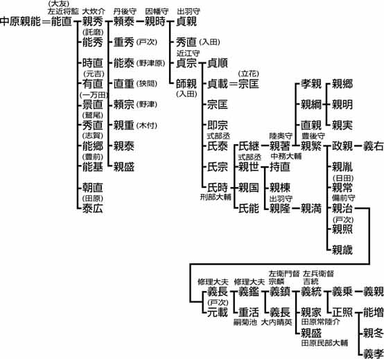 大友氏系譜