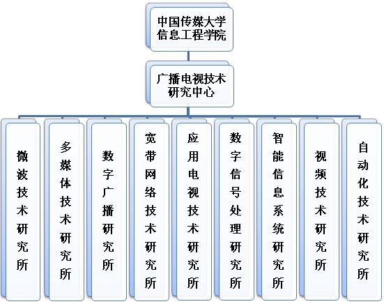 廣播電視技術研究中心機構設定圖