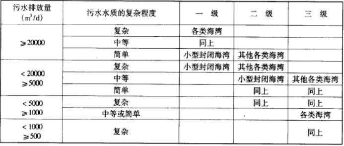 海洋環境影響評價工作等級的劃分