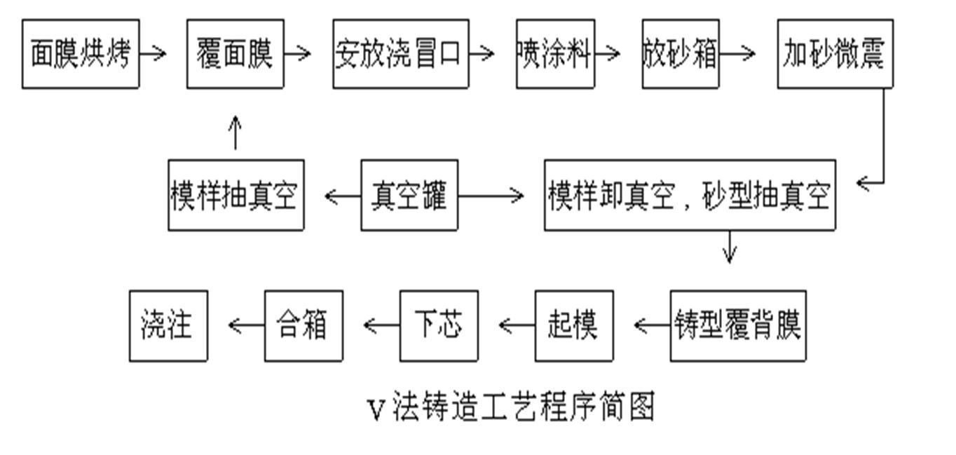 V法造型線