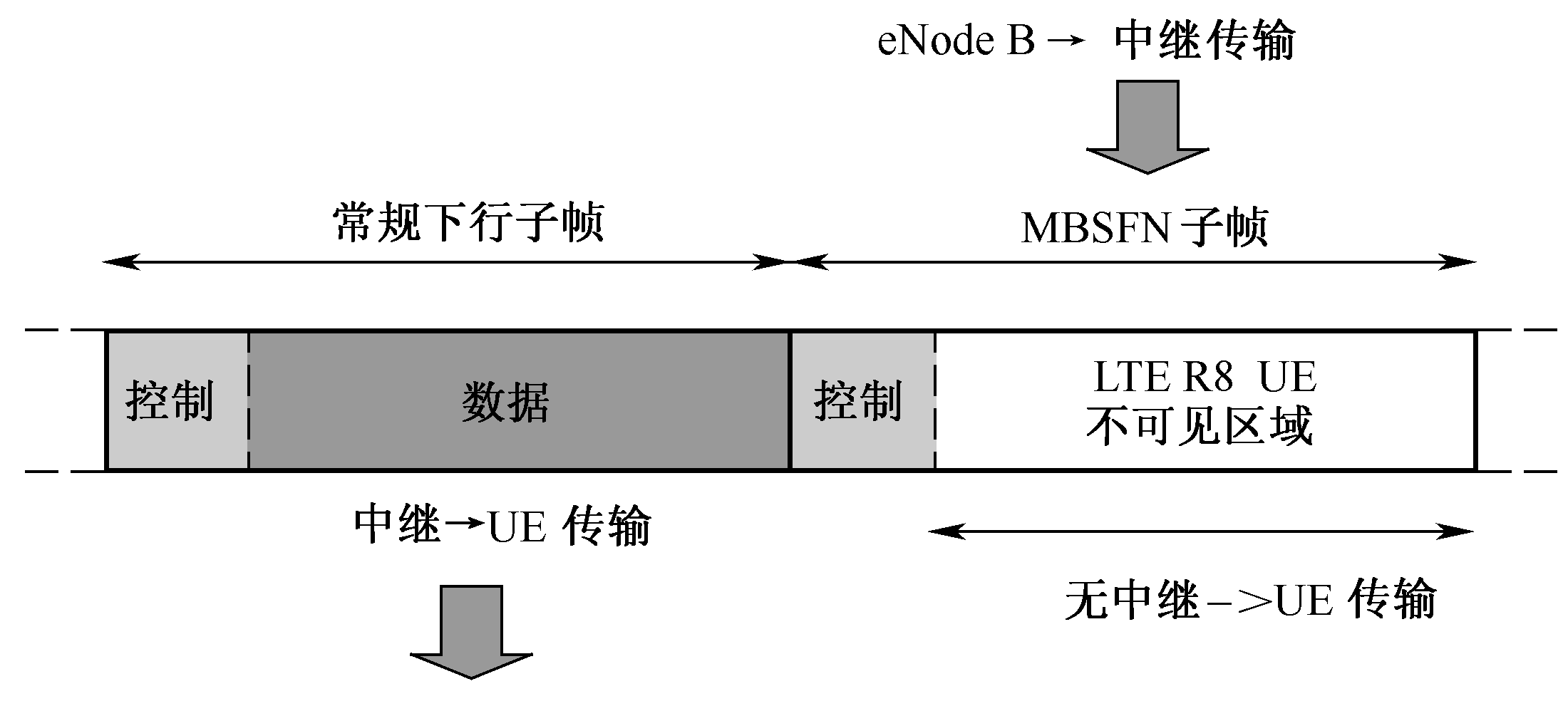 圖10-11  MBSFN子幀接收Donor eNode B數據