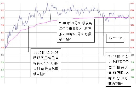 盤中虛假申報