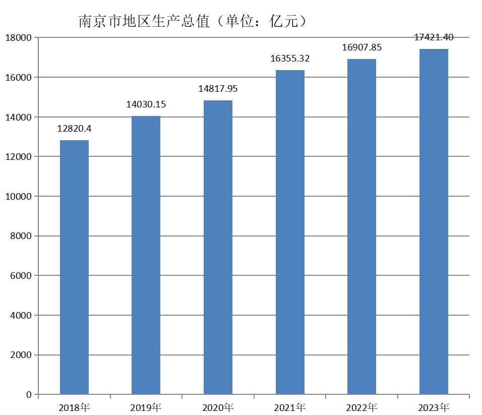 南京市(南京（江蘇省轄地級市、省會）)