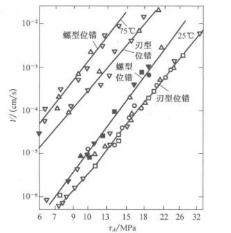 CaF2的位錯運動速度與應力和 位錯類型之間的關係