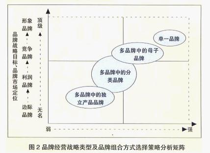 品牌經營戰略類型及策略分析矩陣