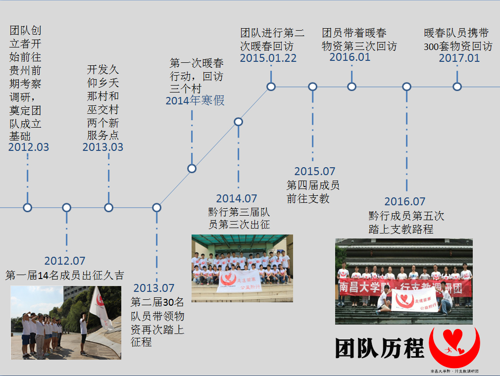 南昌大學黔行支教調研團