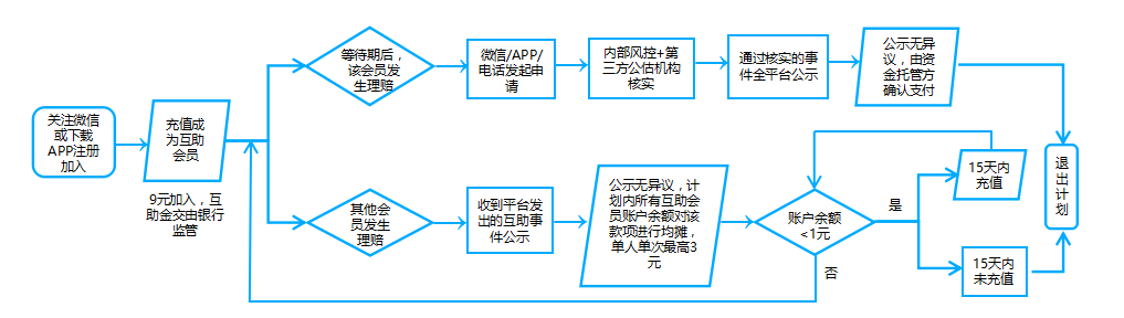 水滴互助業務流程