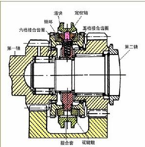 鎖環同步器