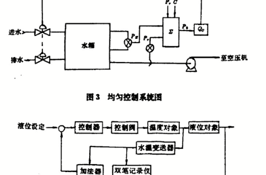 均勻控制