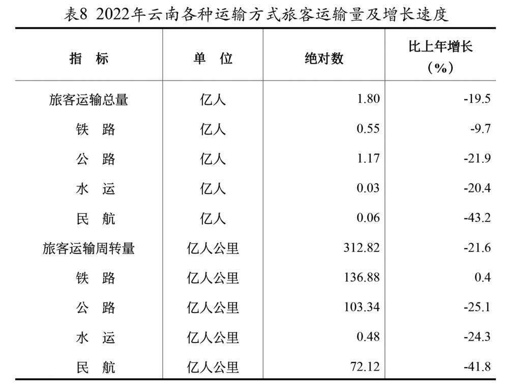 雲南省2022年國民經濟和社會發展統計公報