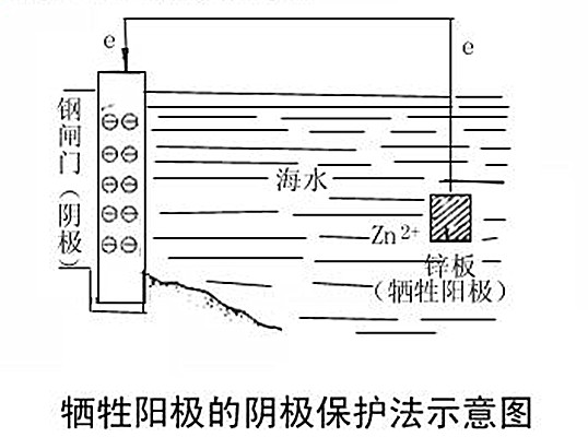 犧牲陽極陰極保護法