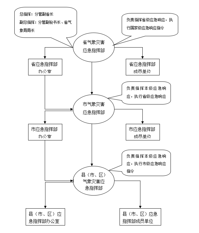 山西省氣象災害應急指揮體系框圖