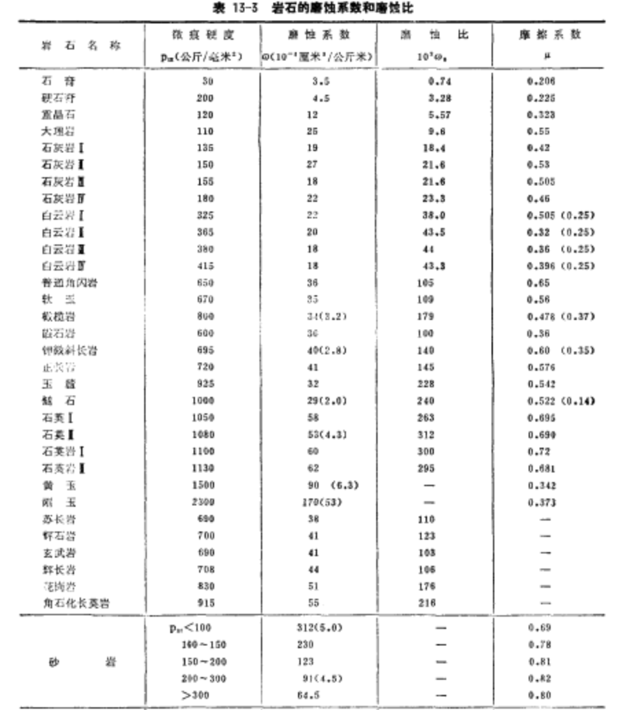 岩石磨蝕性