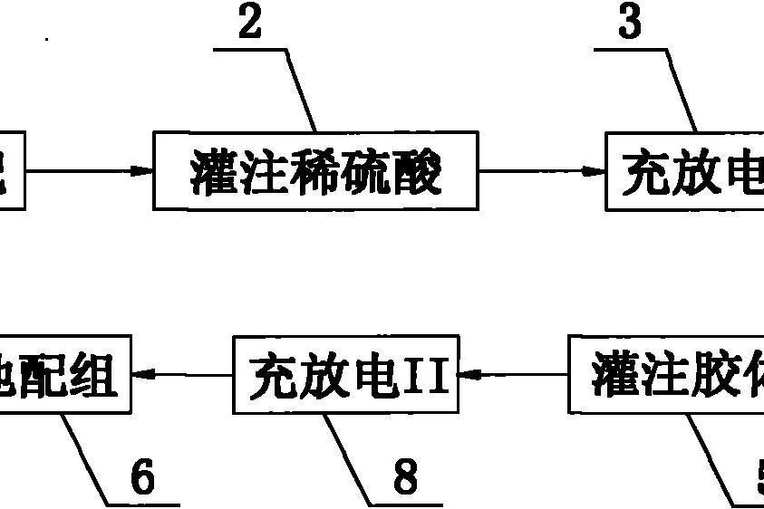 一種大容量膠體電池內化成工藝