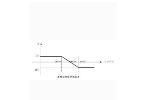 熊市看跌期權套利