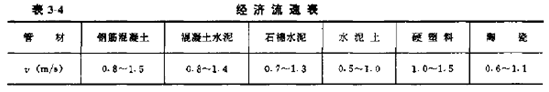 經濟管徑